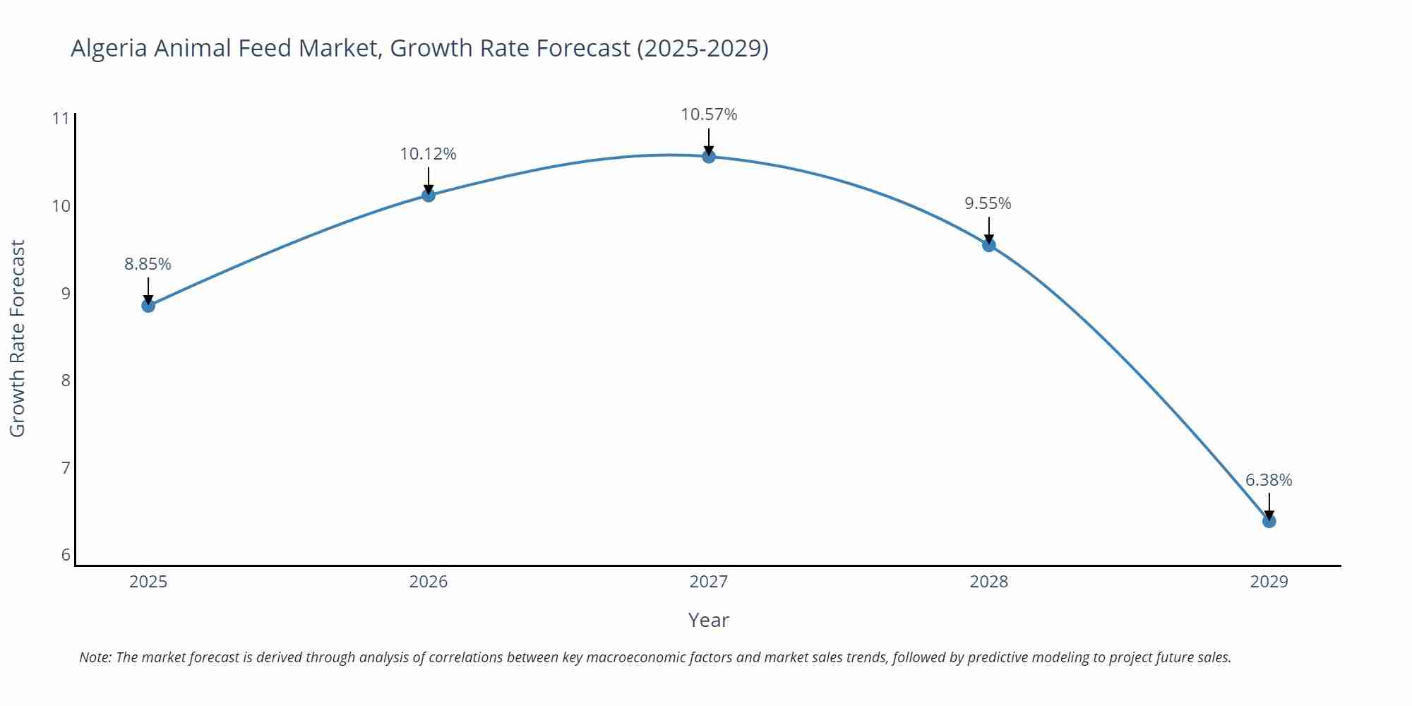 Algeria Animal Feed Market Growth Rate