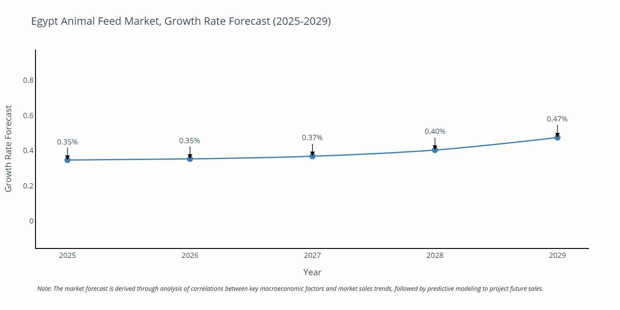 Egypt Animal Feed Market Growth Rate