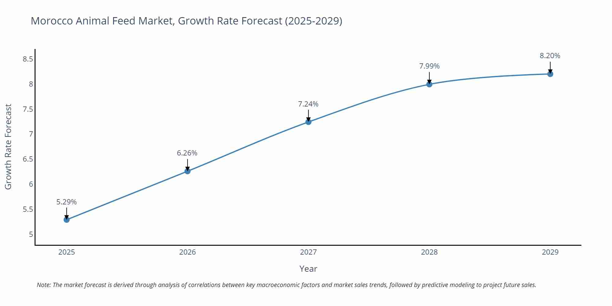 Morocco Animal Feed Market Growth Rate