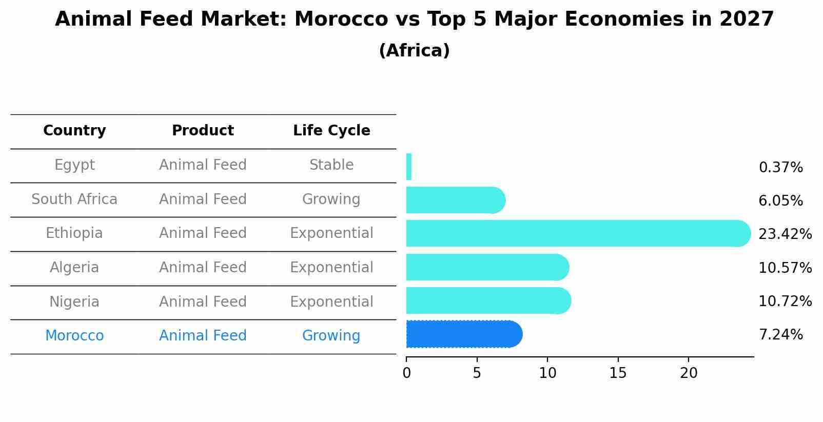 Animal Feed Market: Morocco vs Top 5 Major Economies in 2027 (Africa)