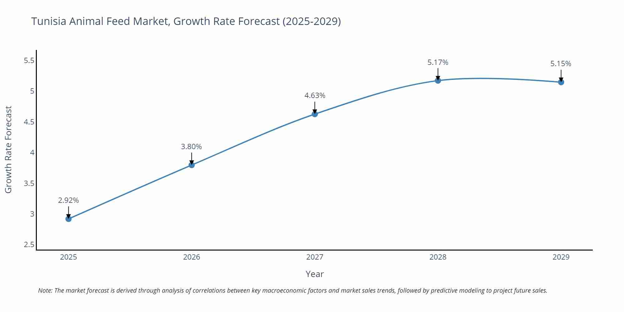 Tunisia Animal Feed Market Growth Rate