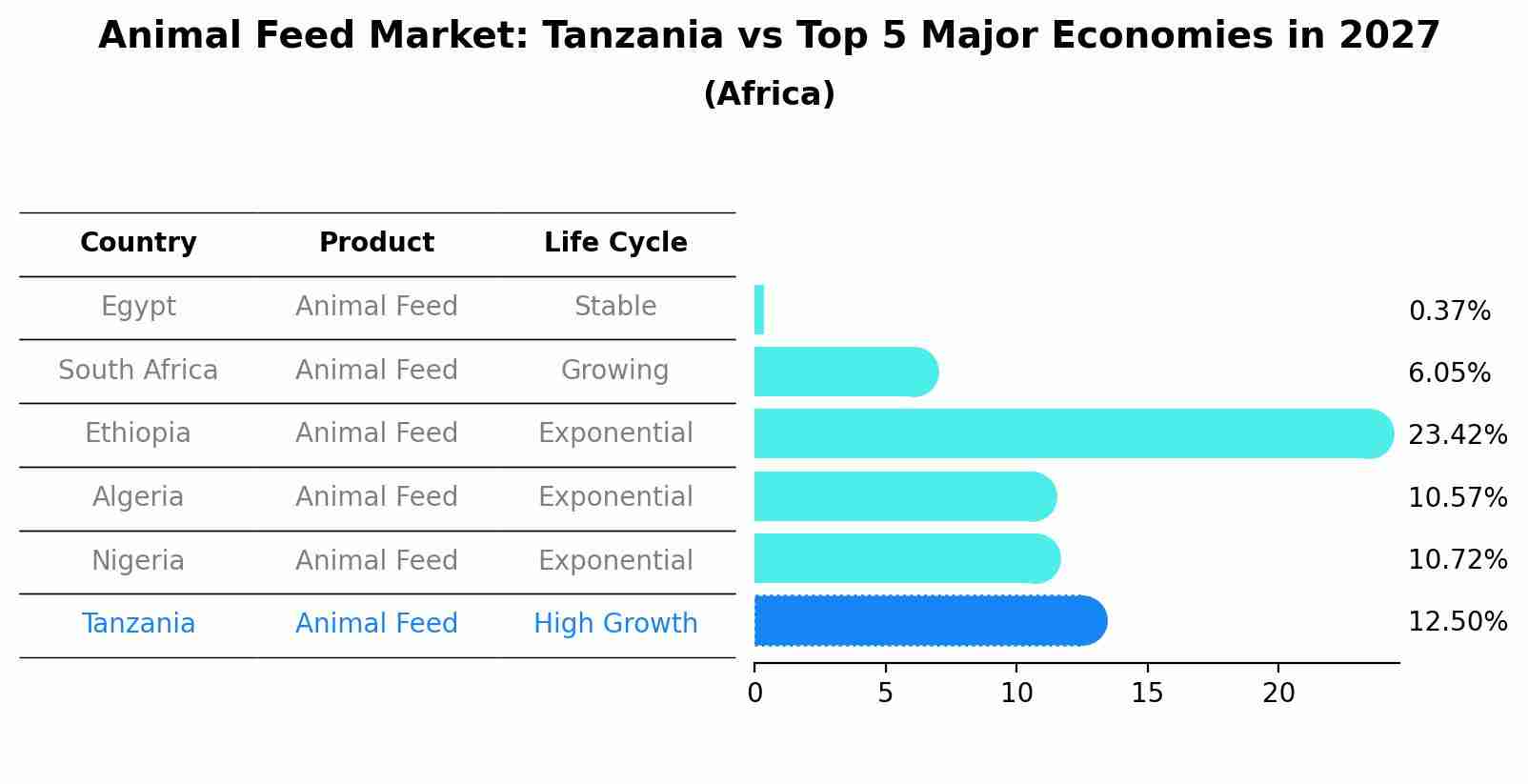 Animal Feed Market: Tanzania vs Top 5 Major Economies in 2027 (Africa)