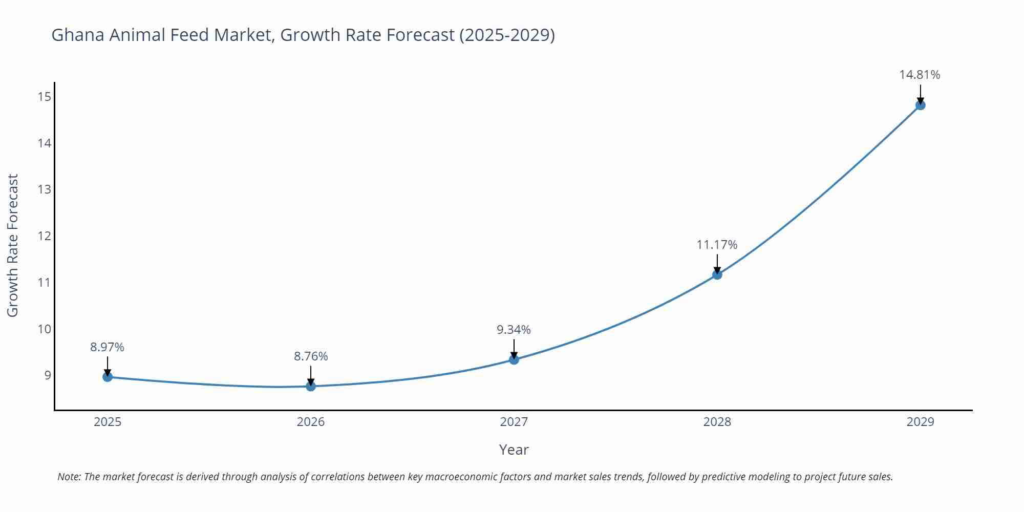 Ghana Animal Feed Market Growth Rate