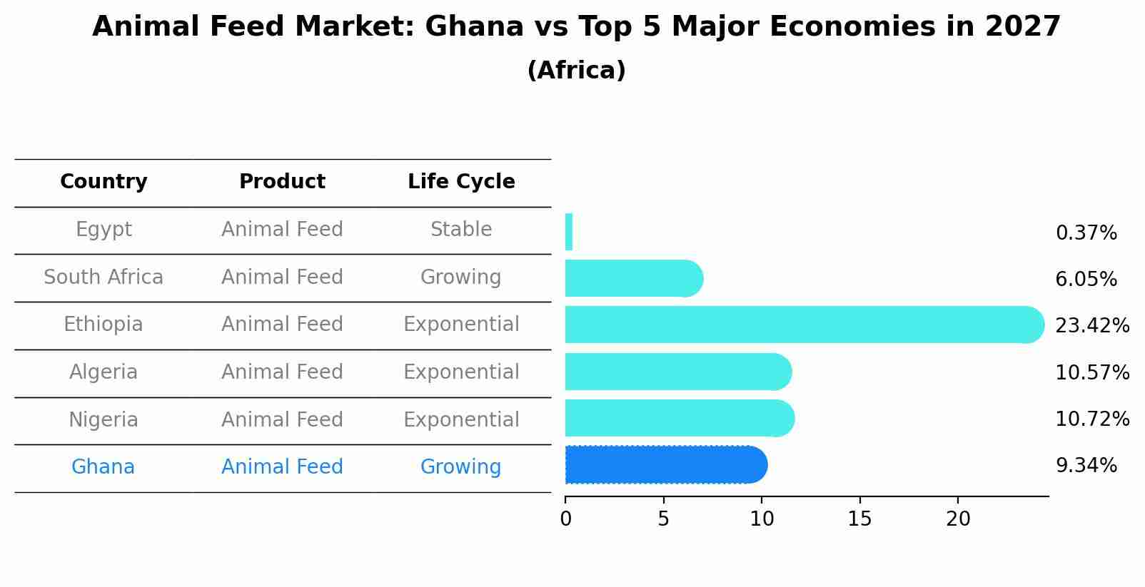 Animal Feed Market: Ghana vs Top 5 Major Economies in 2027 (Africa)