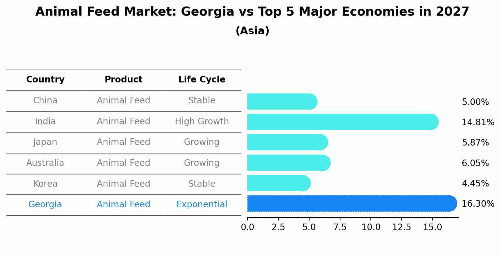 Animal Feed Market: Georgia vs Top 5 Major Economies in 2027 (Asia)