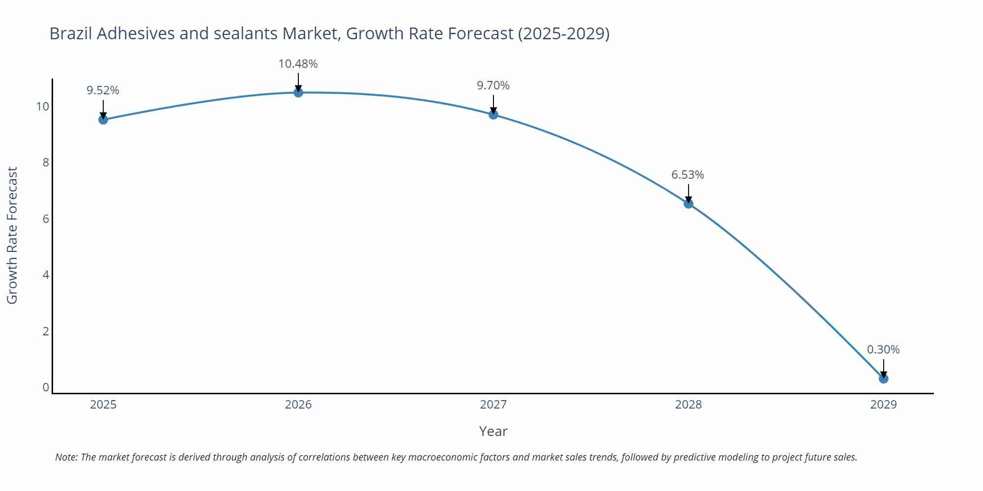 Brazil Adhesives and sealants Market Growth Rate