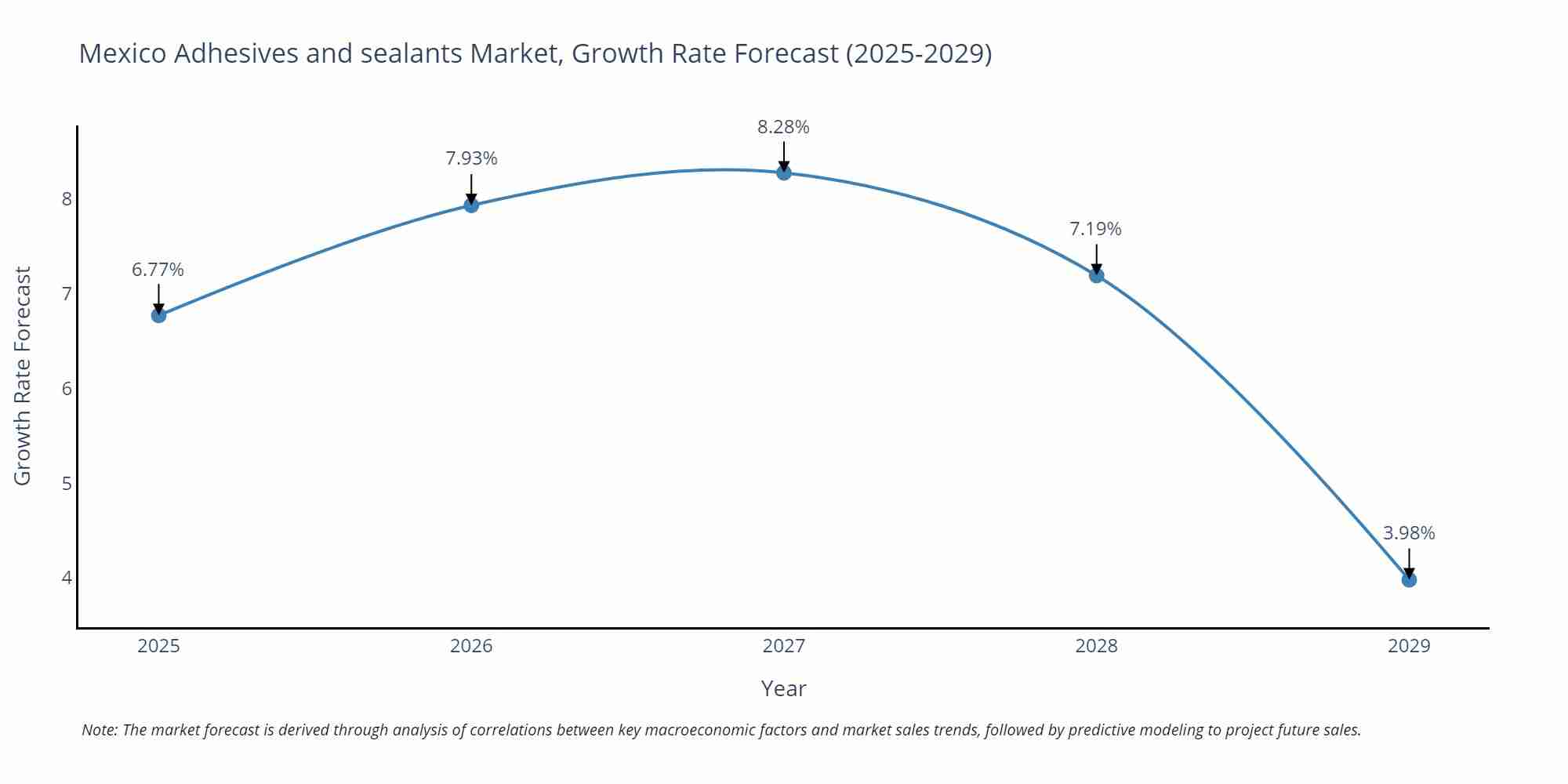 Mexico Adhesives and sealants Market Growth Rate