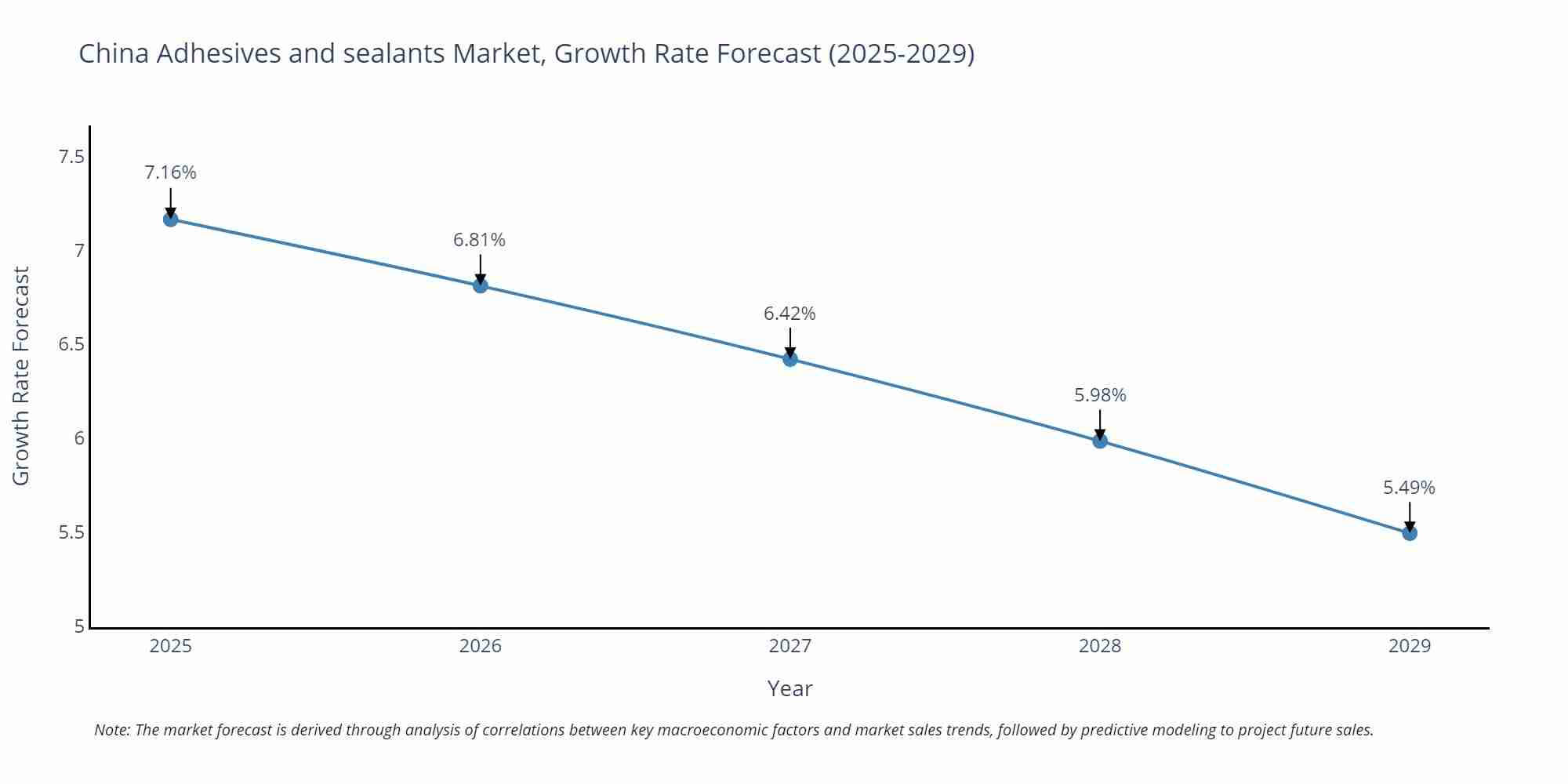 China Adhesives and sealants Market Growth Rate