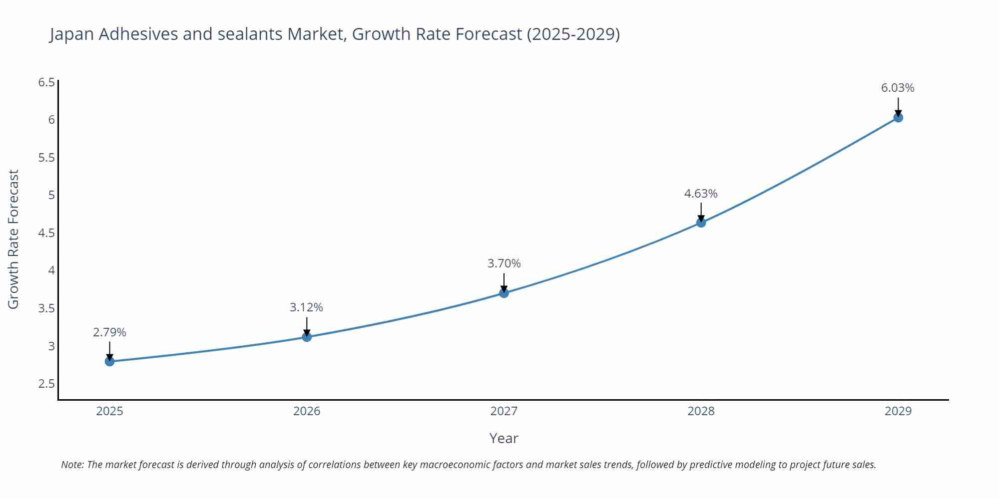 Japan Adhesives and sealants Market Growth Rate