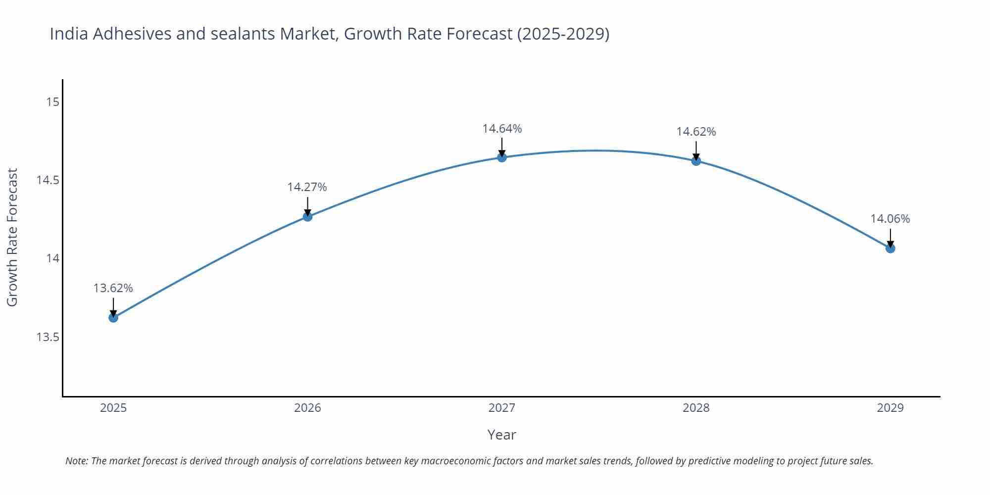 India Adhesives and sealants Market Growth Rate