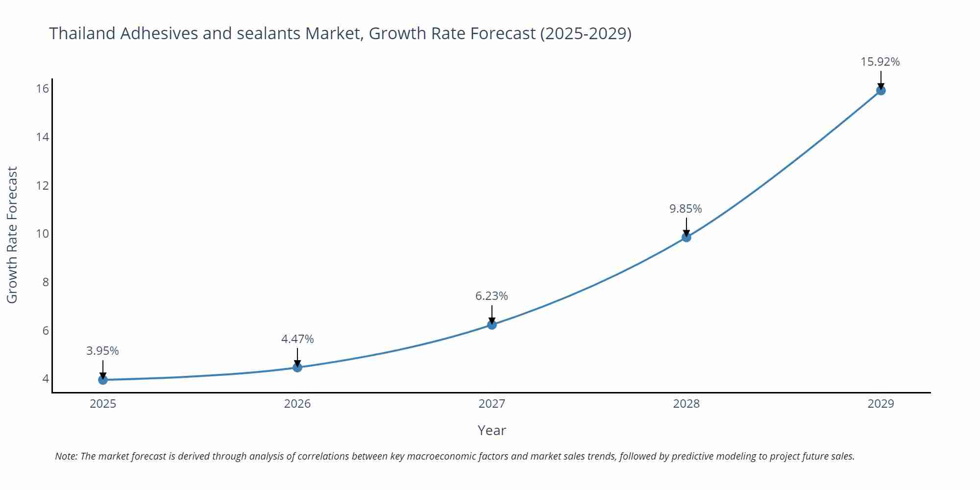 Thailand Adhesives and sealants Market Growth Rate