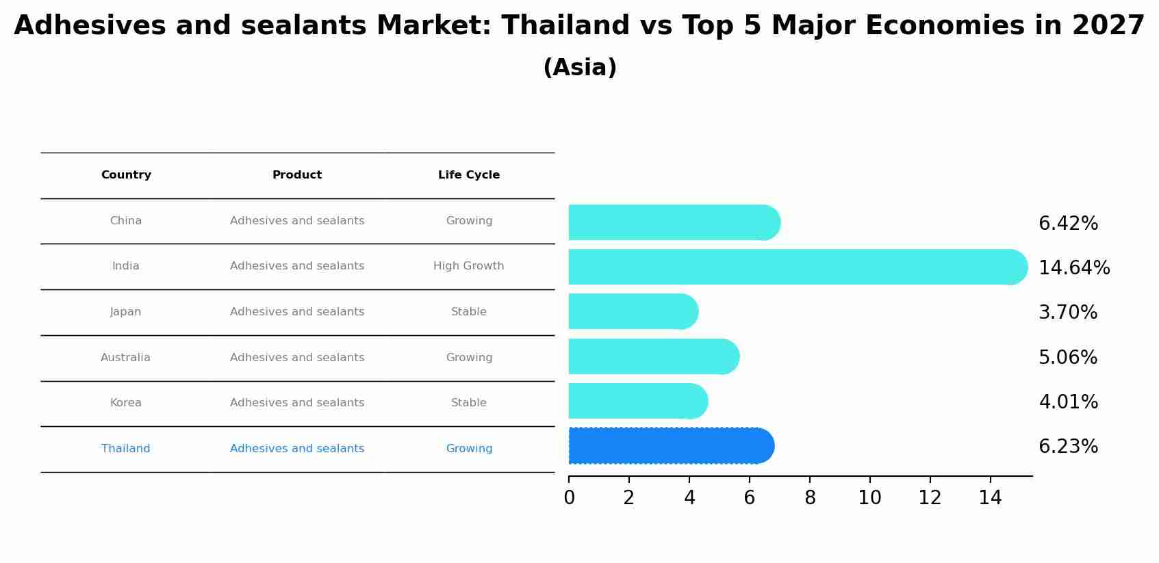 Adhesives and sealants Market: Thailand vs Top 5 Major Economies in 2027 (Asia)