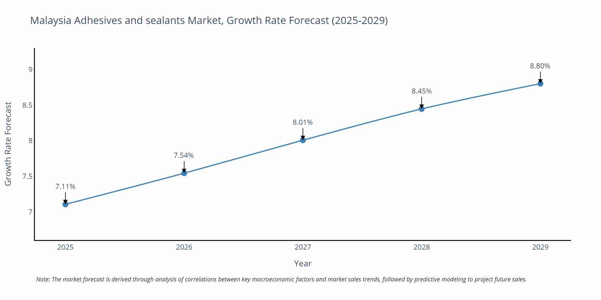 Malaysia Adhesives and sealants Market Growth Rate