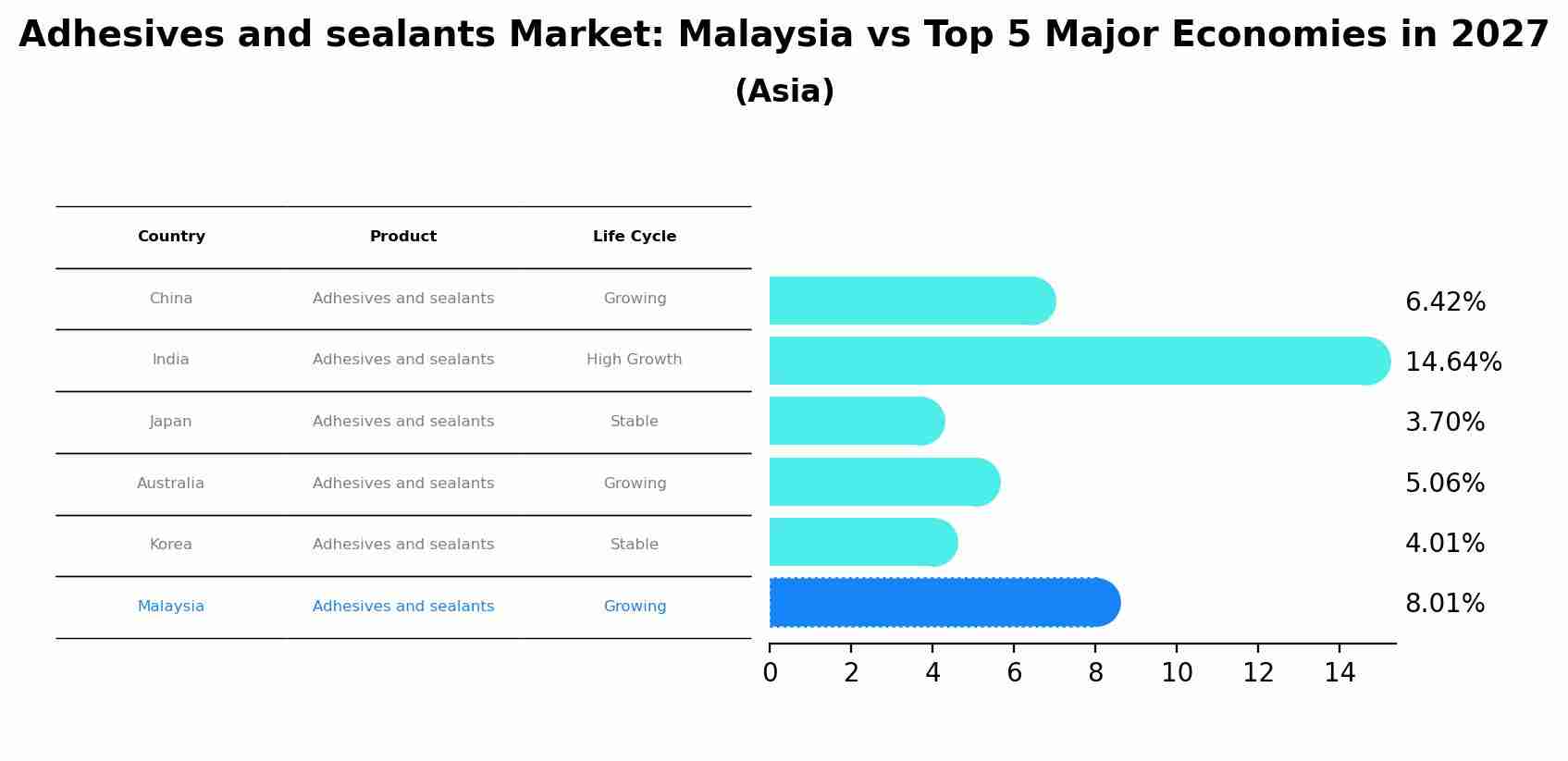 Adhesives and sealants Market: Malaysia vs Top 5 Major Economies in 2027 (Asia)