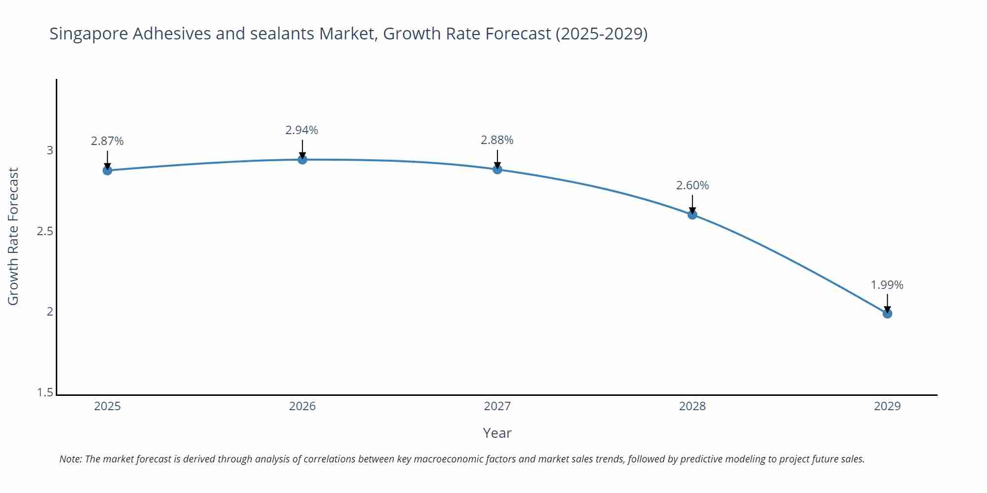 Singapore Adhesives and sealants Market Growth Rate