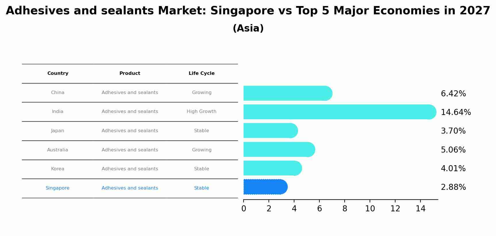 Adhesives and sealants Market: Singapore vs Top 5 Major Economies in 2027 (Asia)
