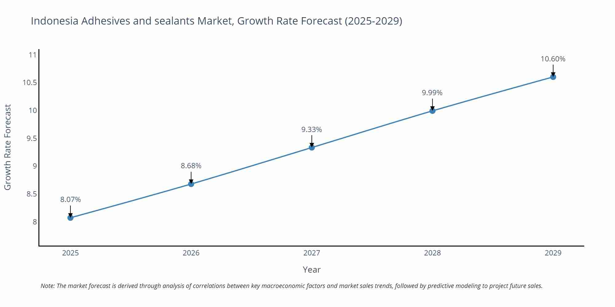 Indonesia Adhesives and sealants Market Growth Rate