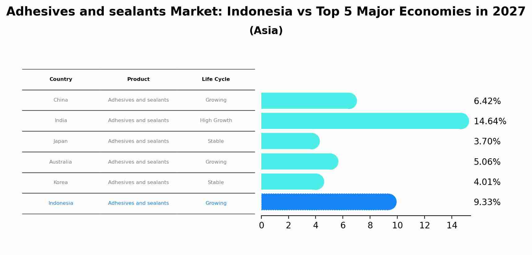 Adhesives and sealants Market: Indonesia vs Top 5 Major Economies in 2027 (Asia)