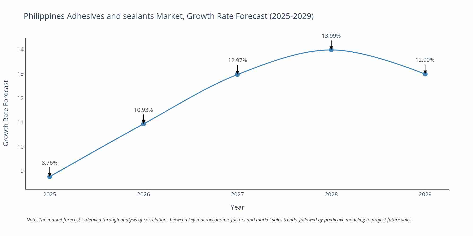 Philippines Adhesives and sealants Market Growth Rate