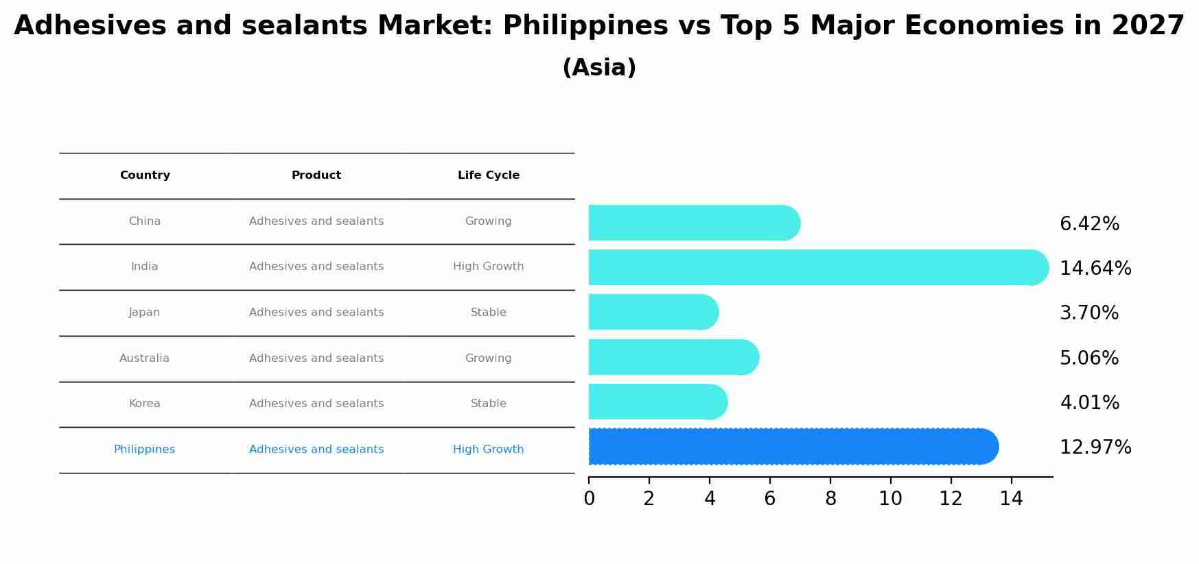Adhesives and sealants Market: Philippines vs Top 5 Major Economies in 2027 (Asia)