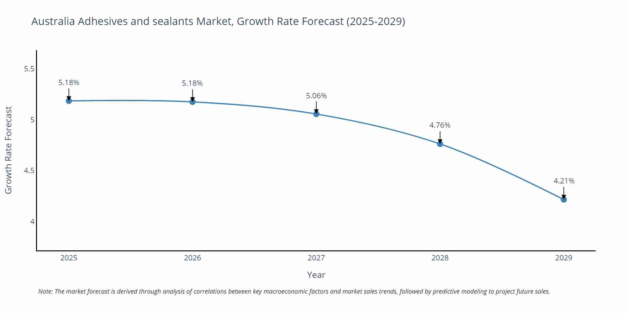Australia Adhesives and sealants Market Growth Rate