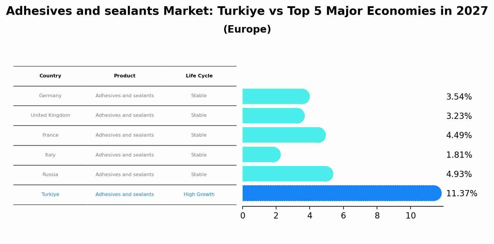 Adhesives and sealants Market: Turkiye vs Top 5 Major Economies in 2027 (Europe)