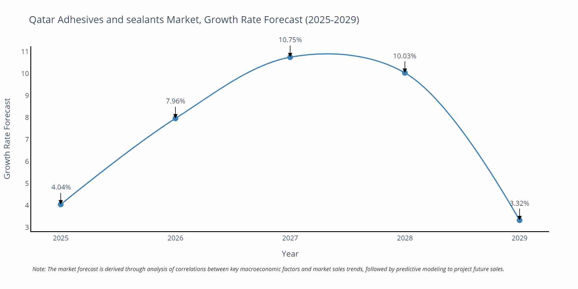 Qatar Adhesives and sealants Market Growth Rate