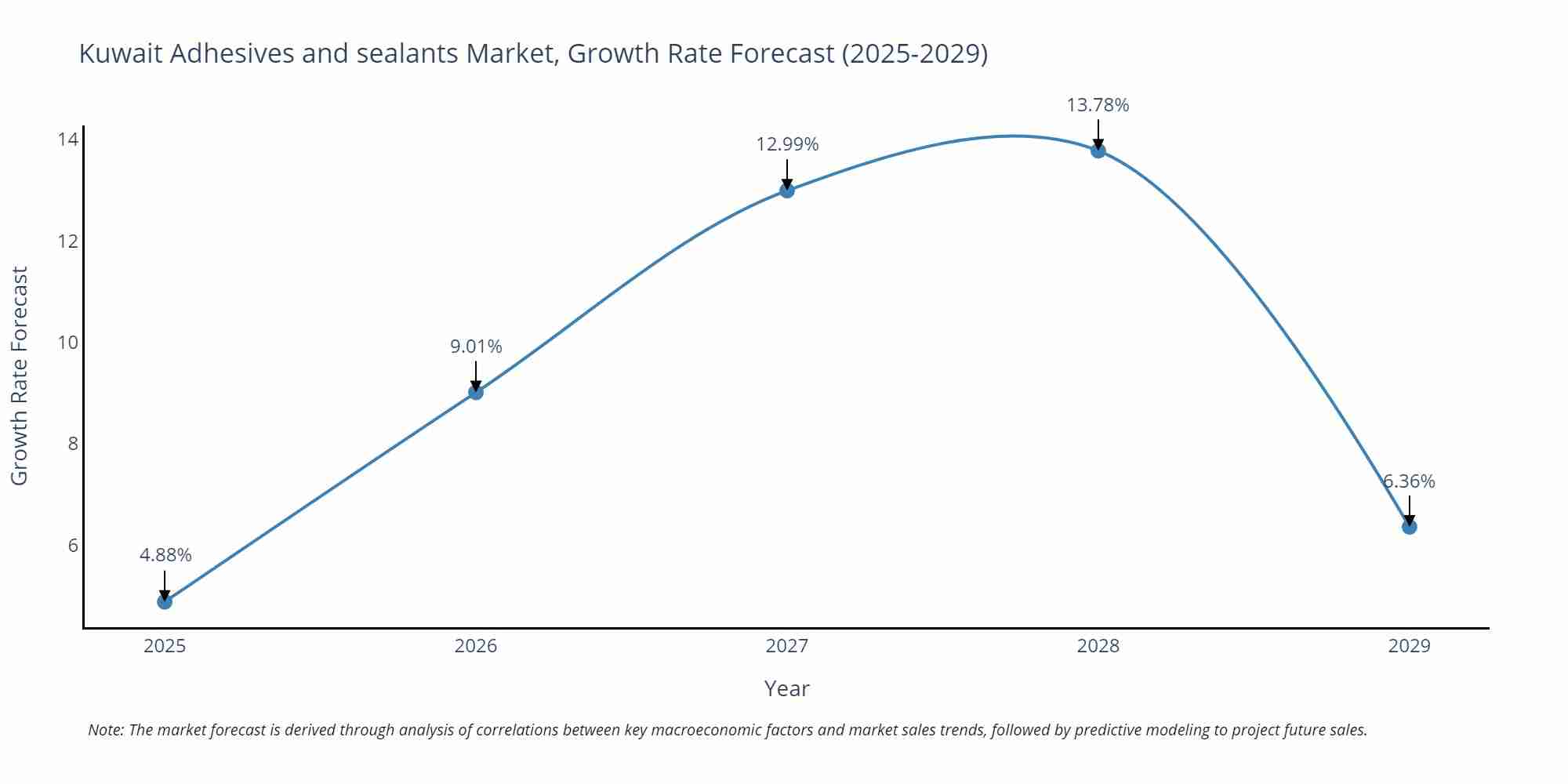 Kuwait Adhesives and sealants Market Growth Rate