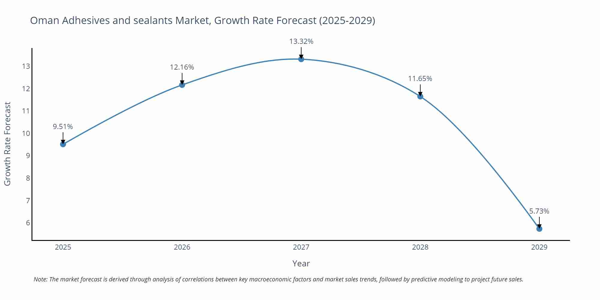 Oman Adhesives and sealants Market Growth Rate