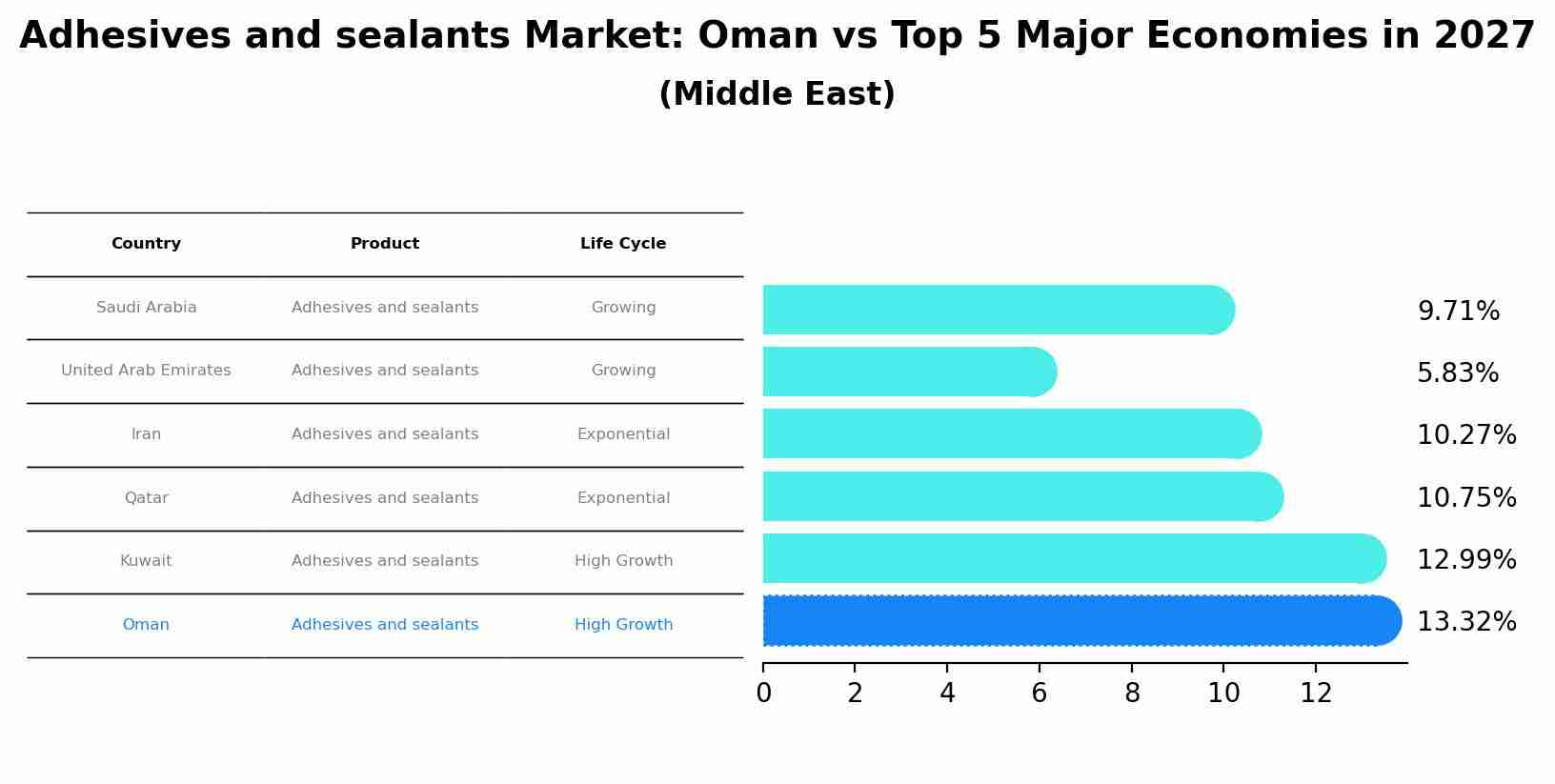 Adhesives and sealants Market: Oman vs Top 5 Major Economies in 2027 (Middle East)