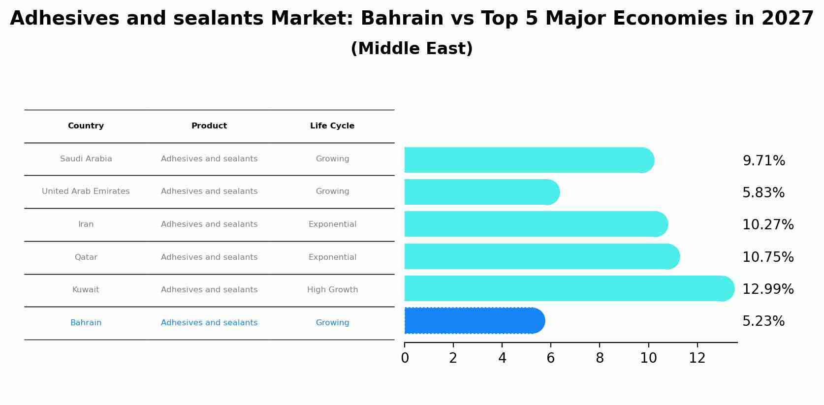 Adhesives and sealants Market: Bahrain vs Top 5 Major Economies in 2027 (Middle East)