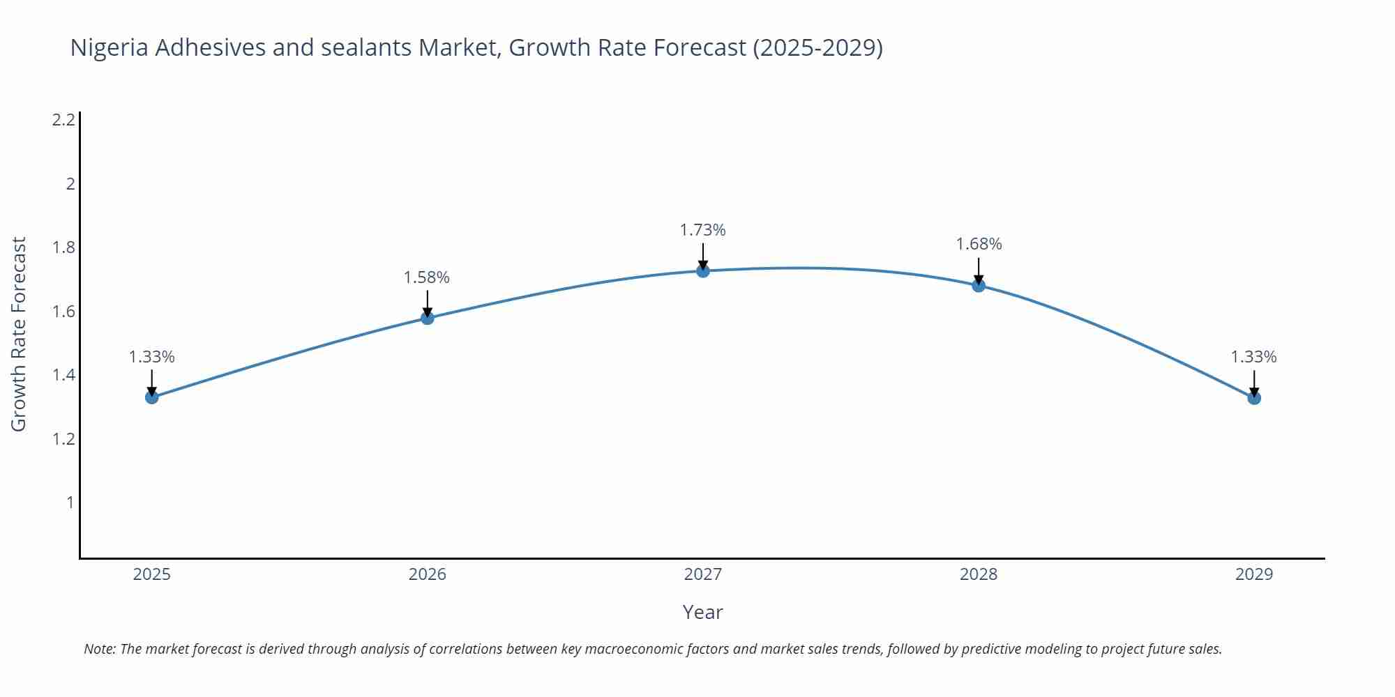 Nigeria Adhesives and sealants Market Growth Rate