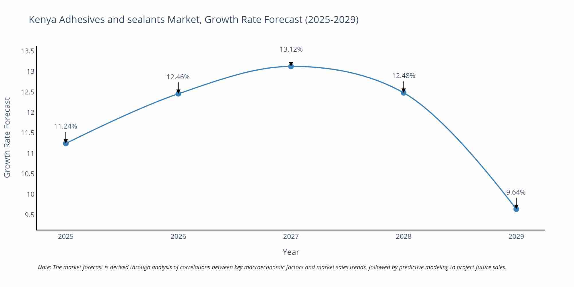 Kenya Adhesives and sealants Market Growth Rate