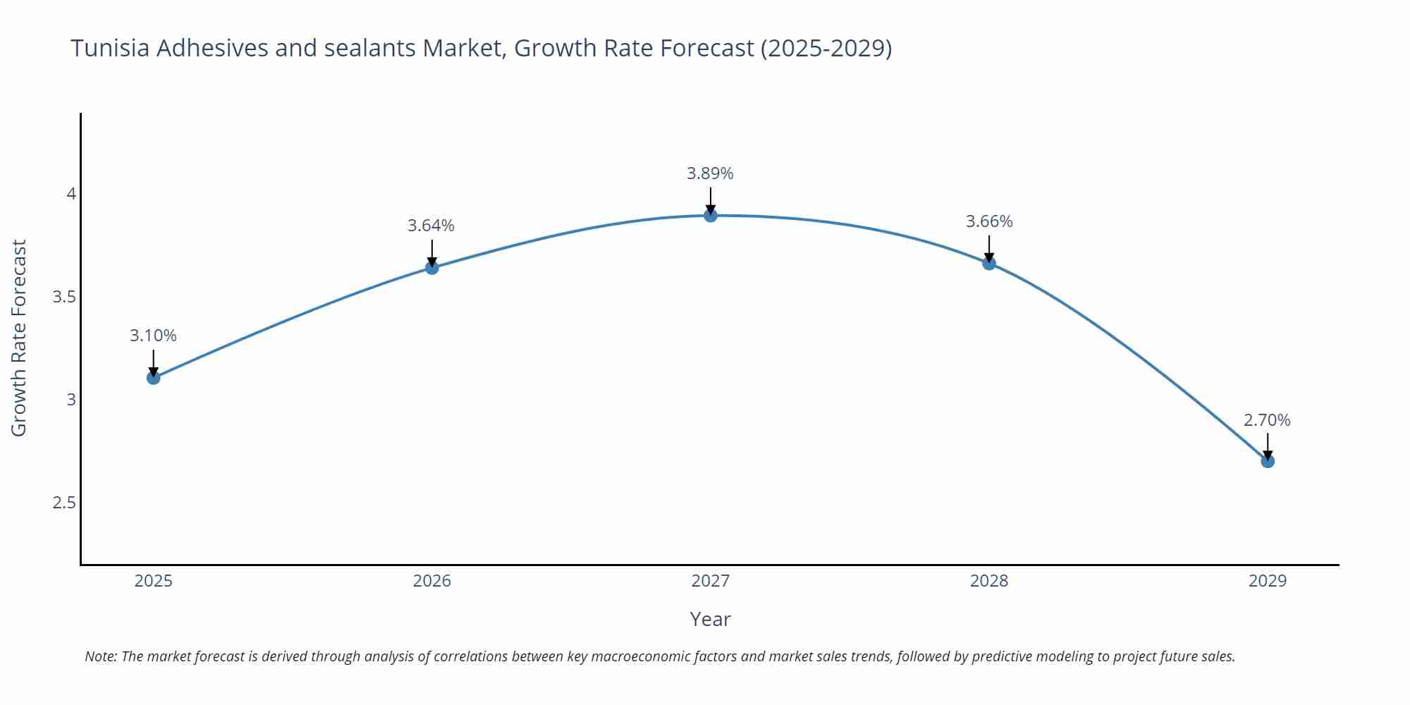 Tunisia Adhesives and sealants Market Growth Rate