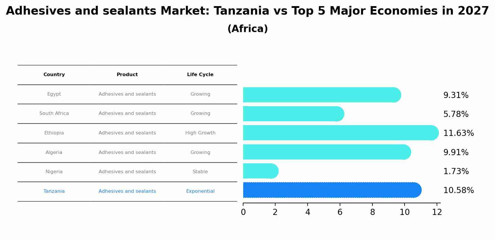Adhesives and sealants Market: Tanzania vs Top 5 Major Economies in 2027 (Africa)