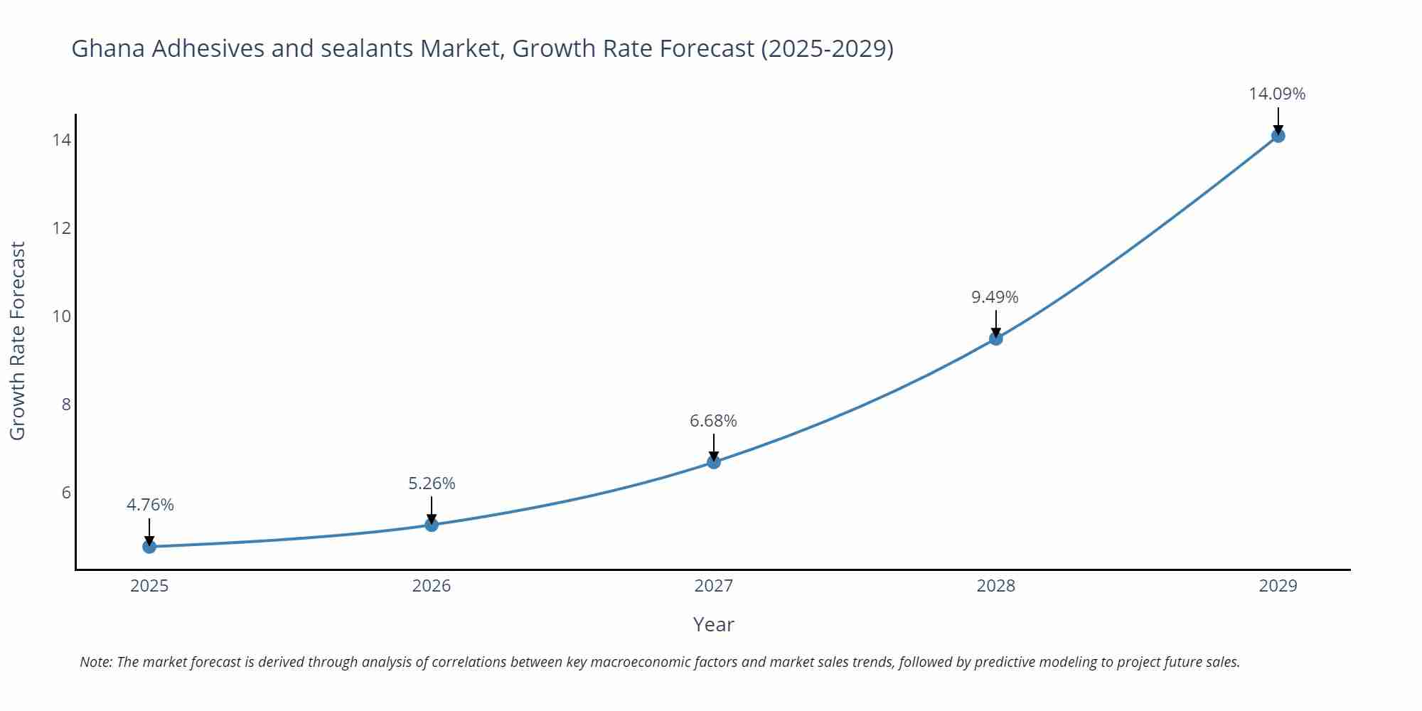 Ghana Adhesives and sealants Market Growth Rate