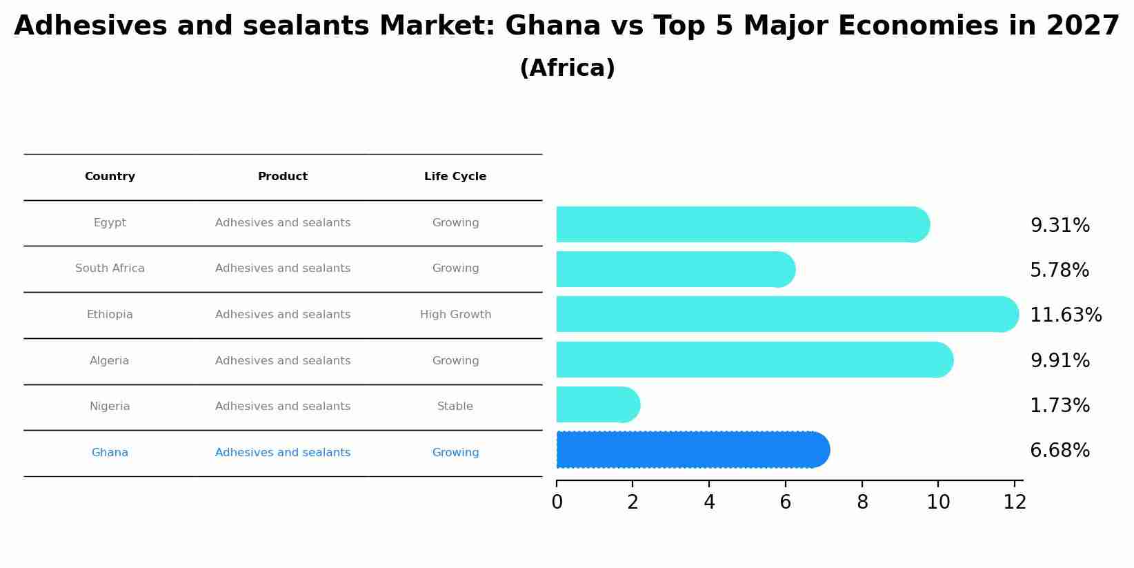 Adhesives and sealants Market: Ghana vs Top 5 Major Economies in 2027 (Africa)
