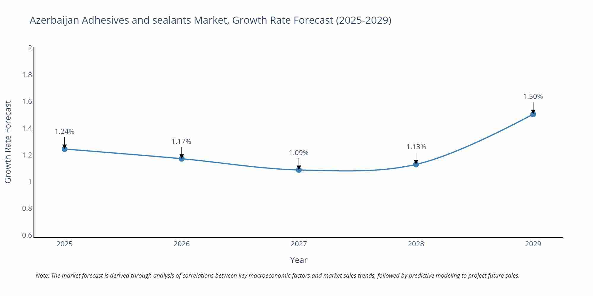 Azerbaijan Adhesives and sealants Market Growth Rate
