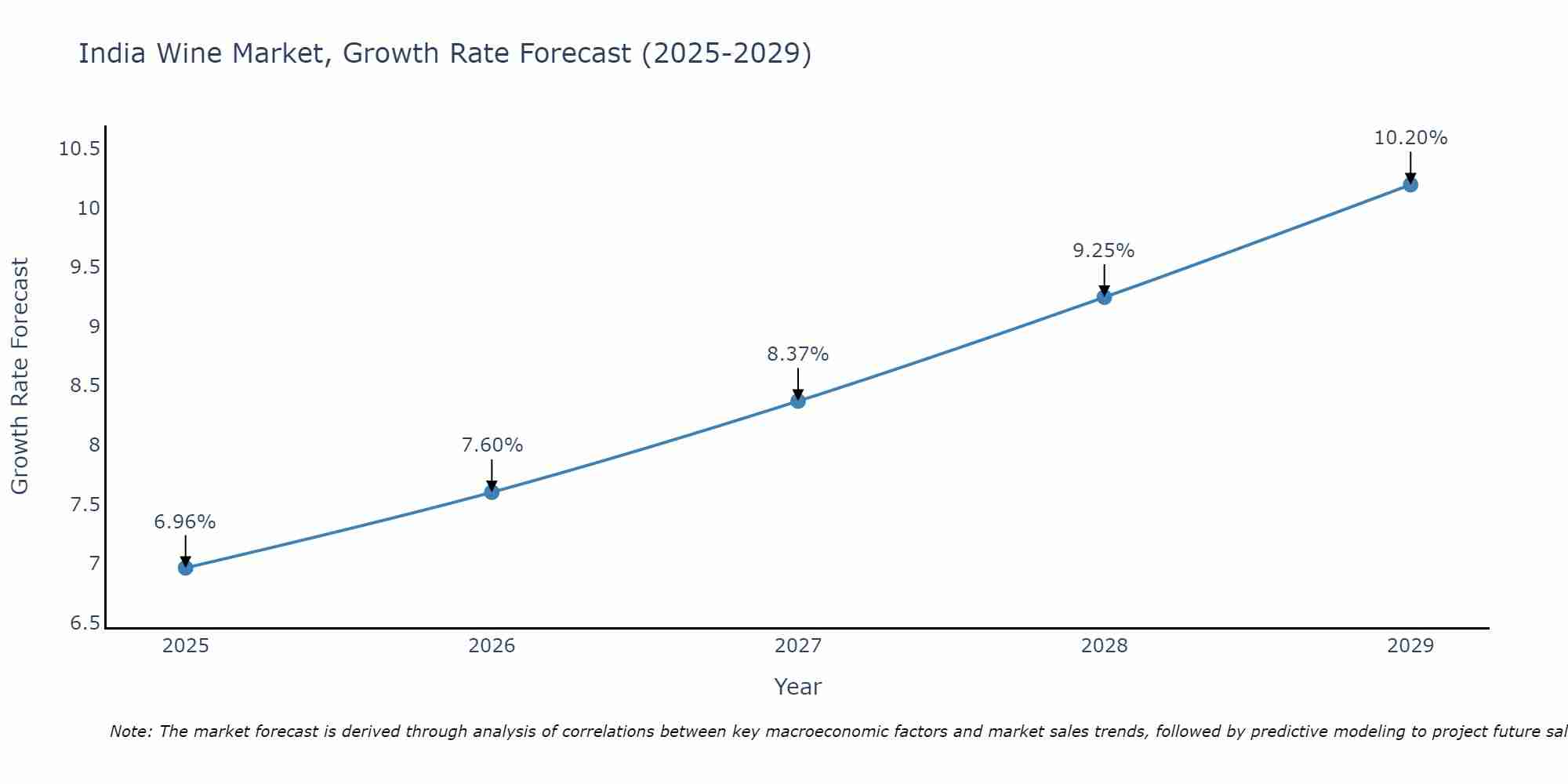India Wine Market Growth Rate
