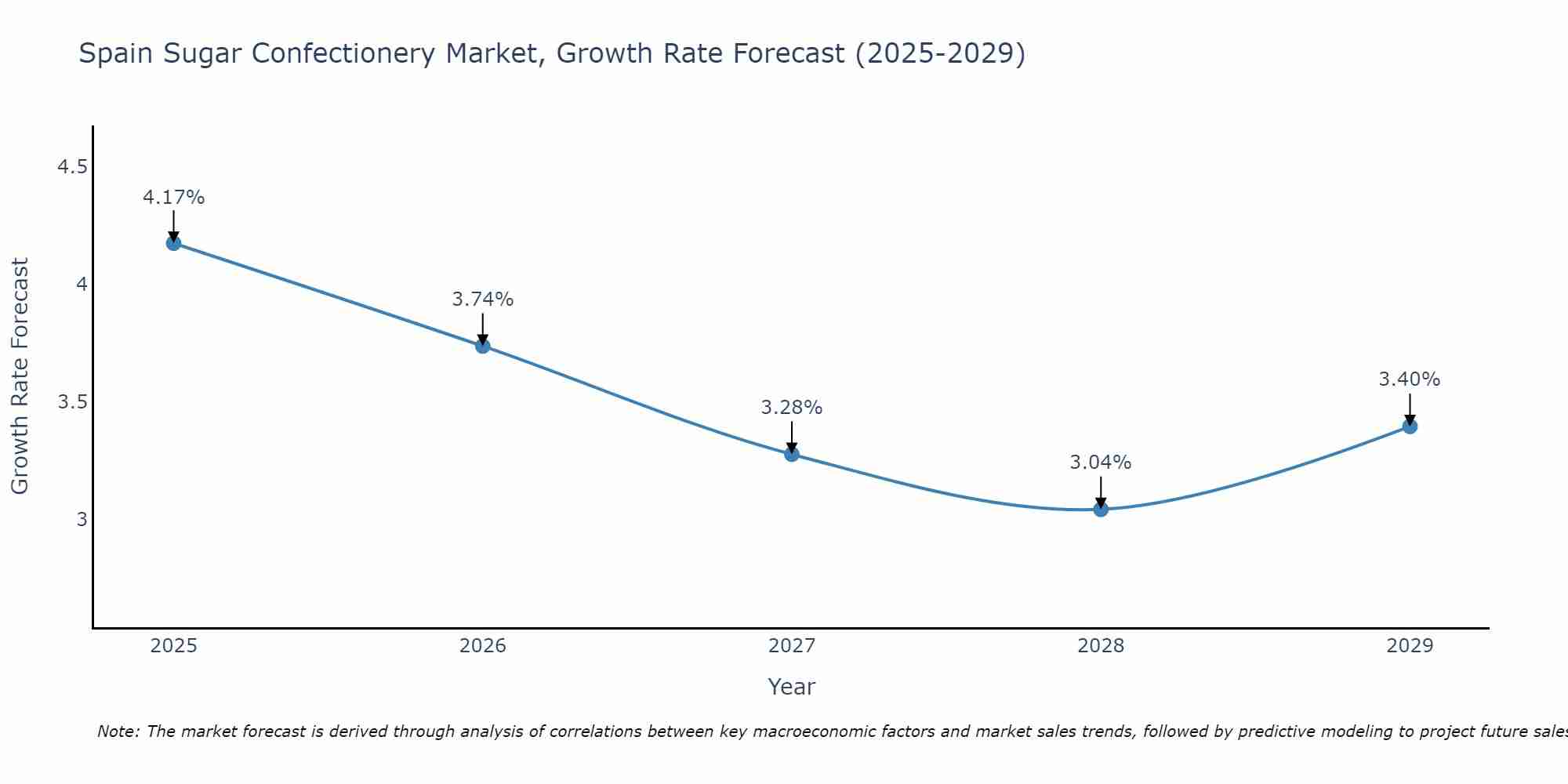 Spain Sugar Confectionery Market Growth Rate