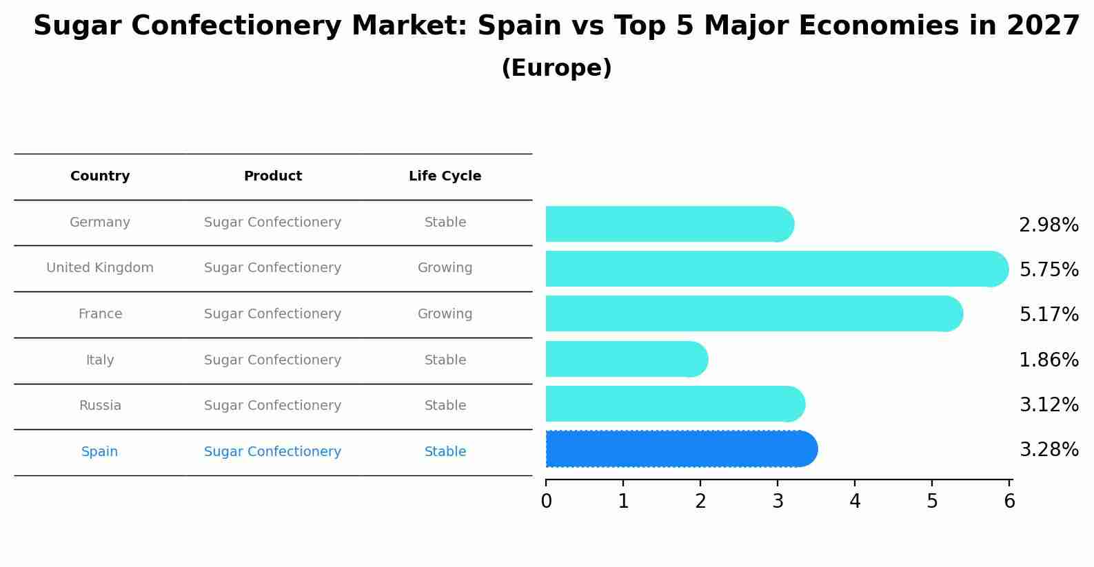 Sugar Confectionery Market: Spain vs Top 5 Major Economies in 2027 (Europe)