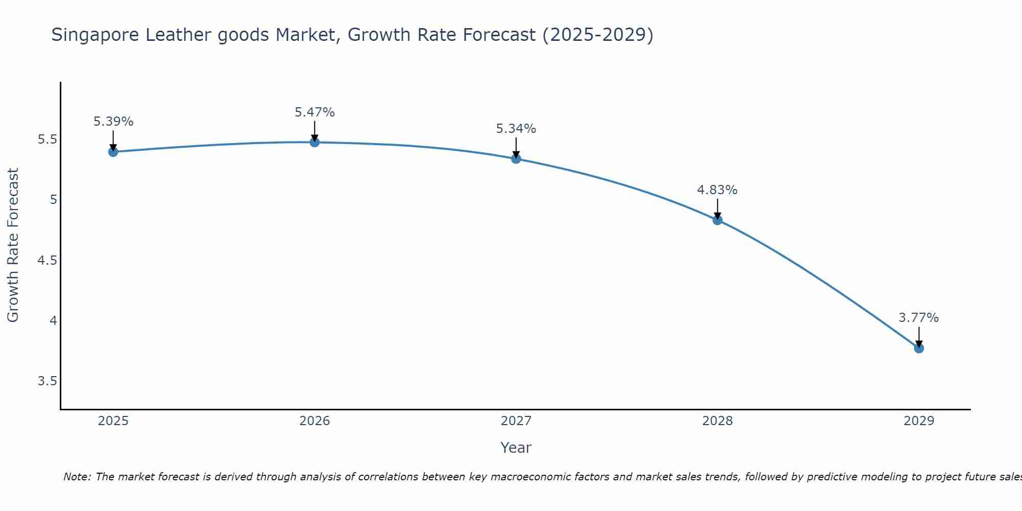 Singapore Leather goods Market Growth Rate
