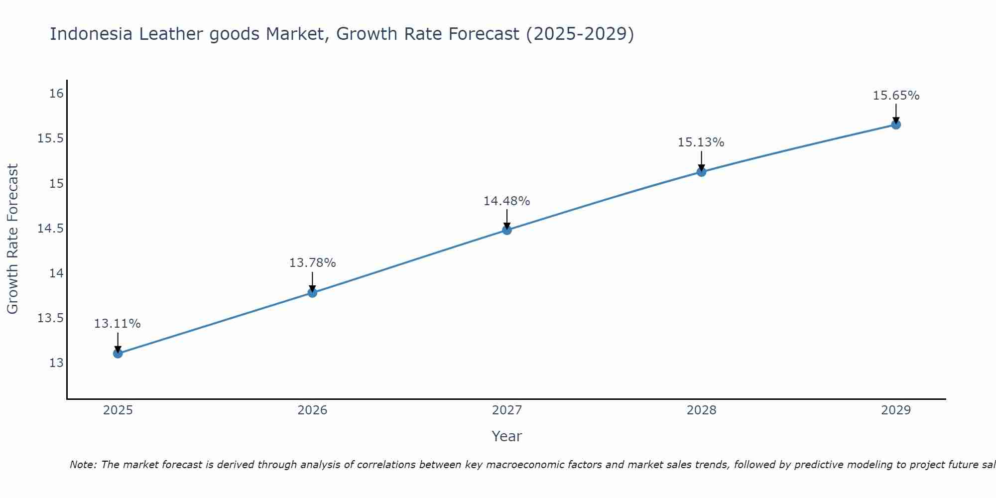Indonesia Leather goods Market Growth Rate