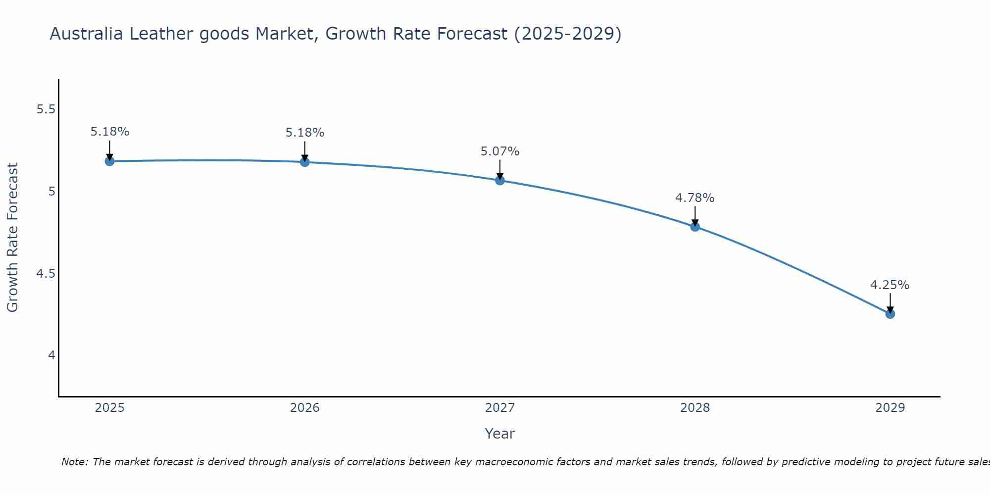 Australia Leather goods Market Growth Rate