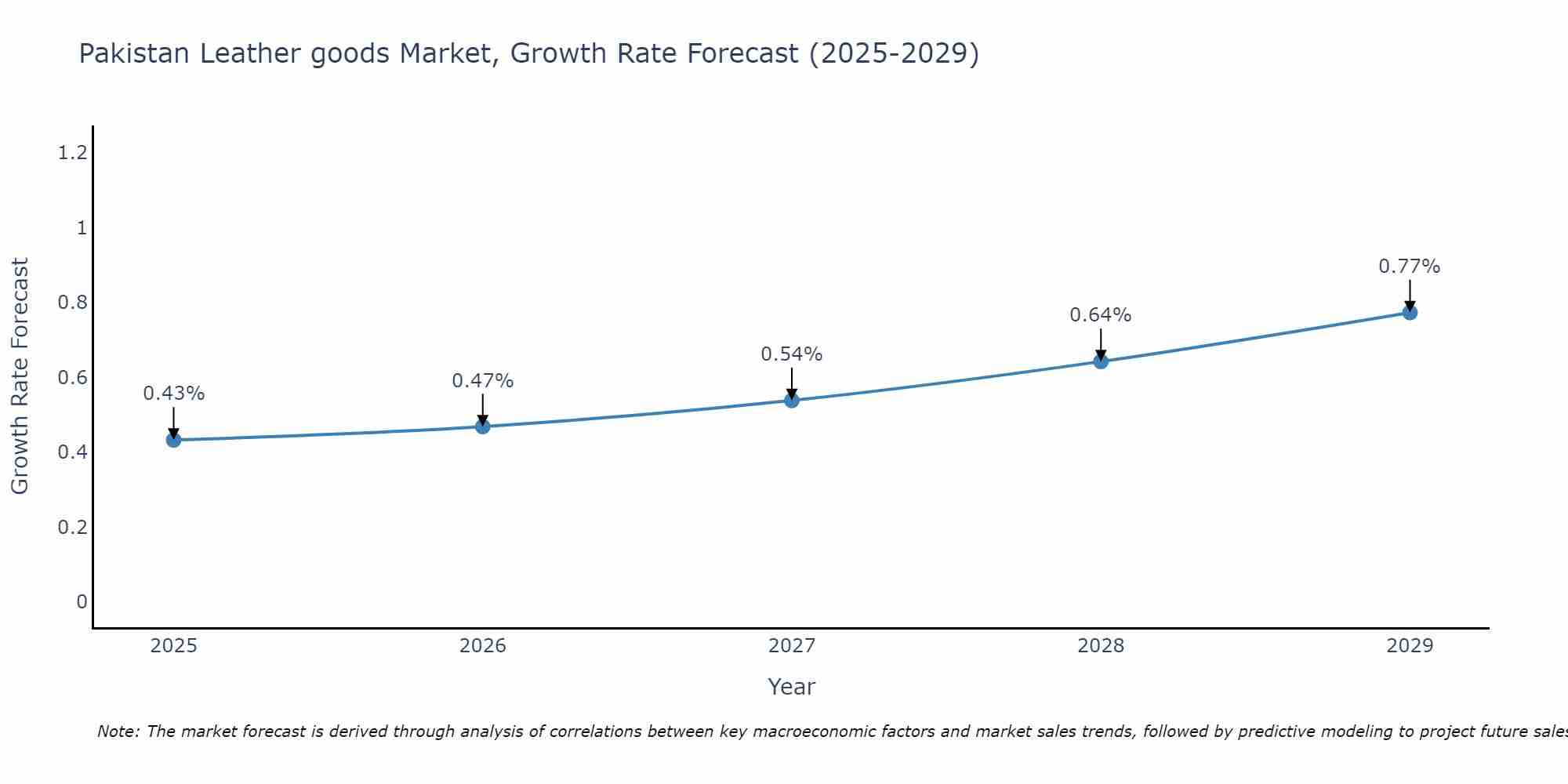 Pakistan Leather goods Market Growth Rate