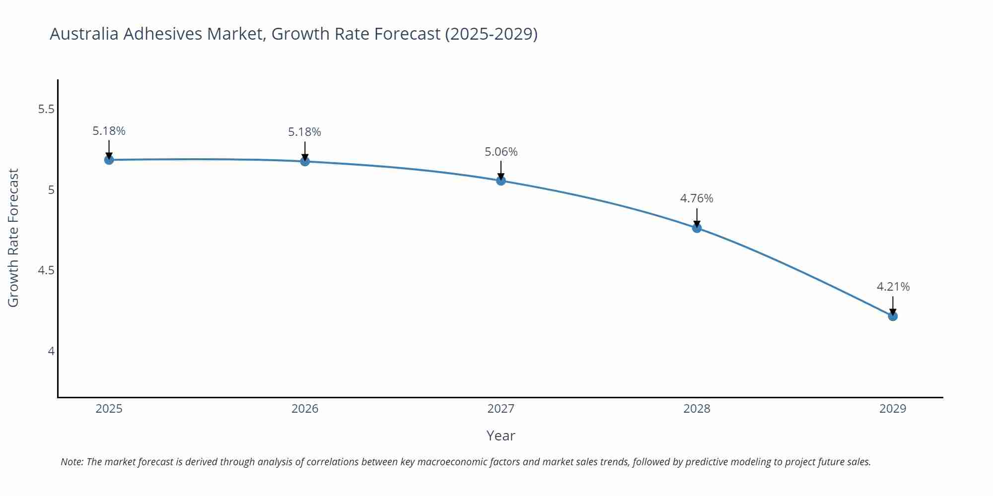 Australia Adhesives Market Growth Rate