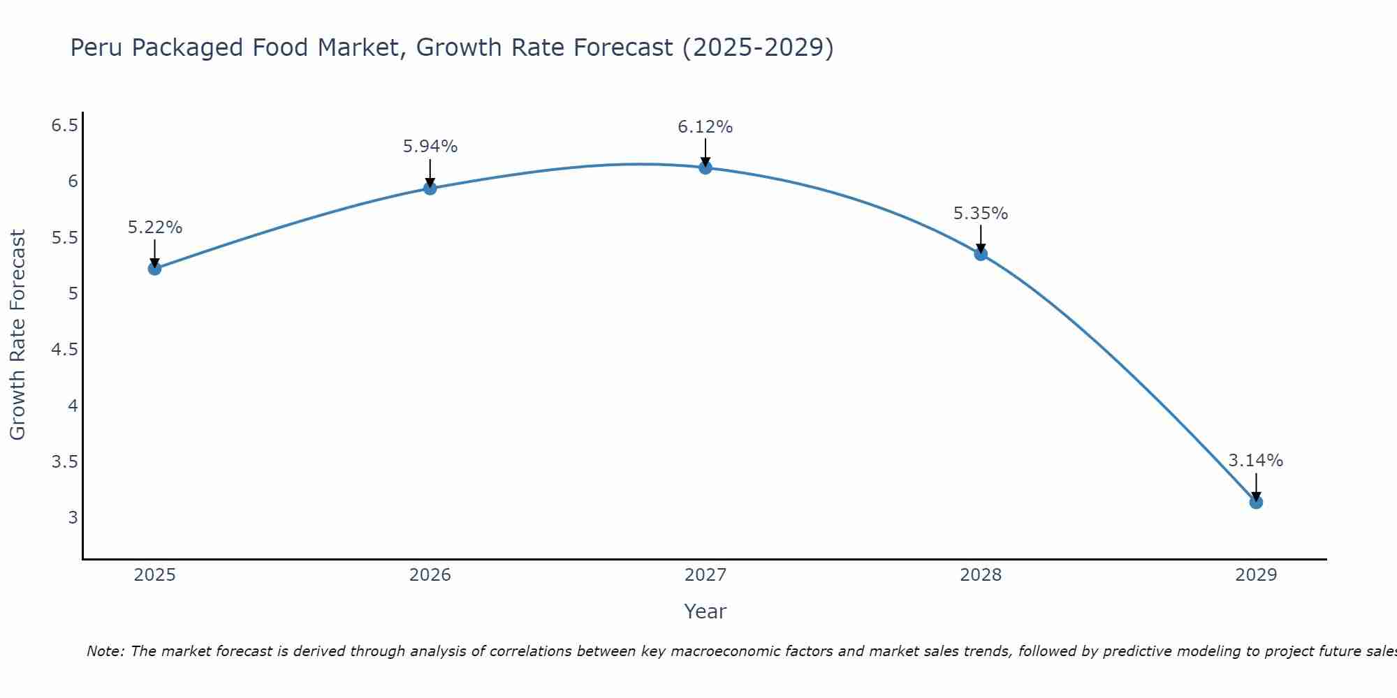 Peru Packaged Food Market Growth Rate