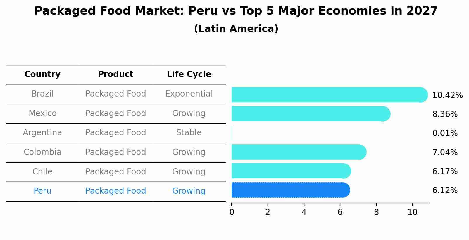 Packaged Food Market: Peru vs Top 5 Major Economies in 2027 (Latin America)