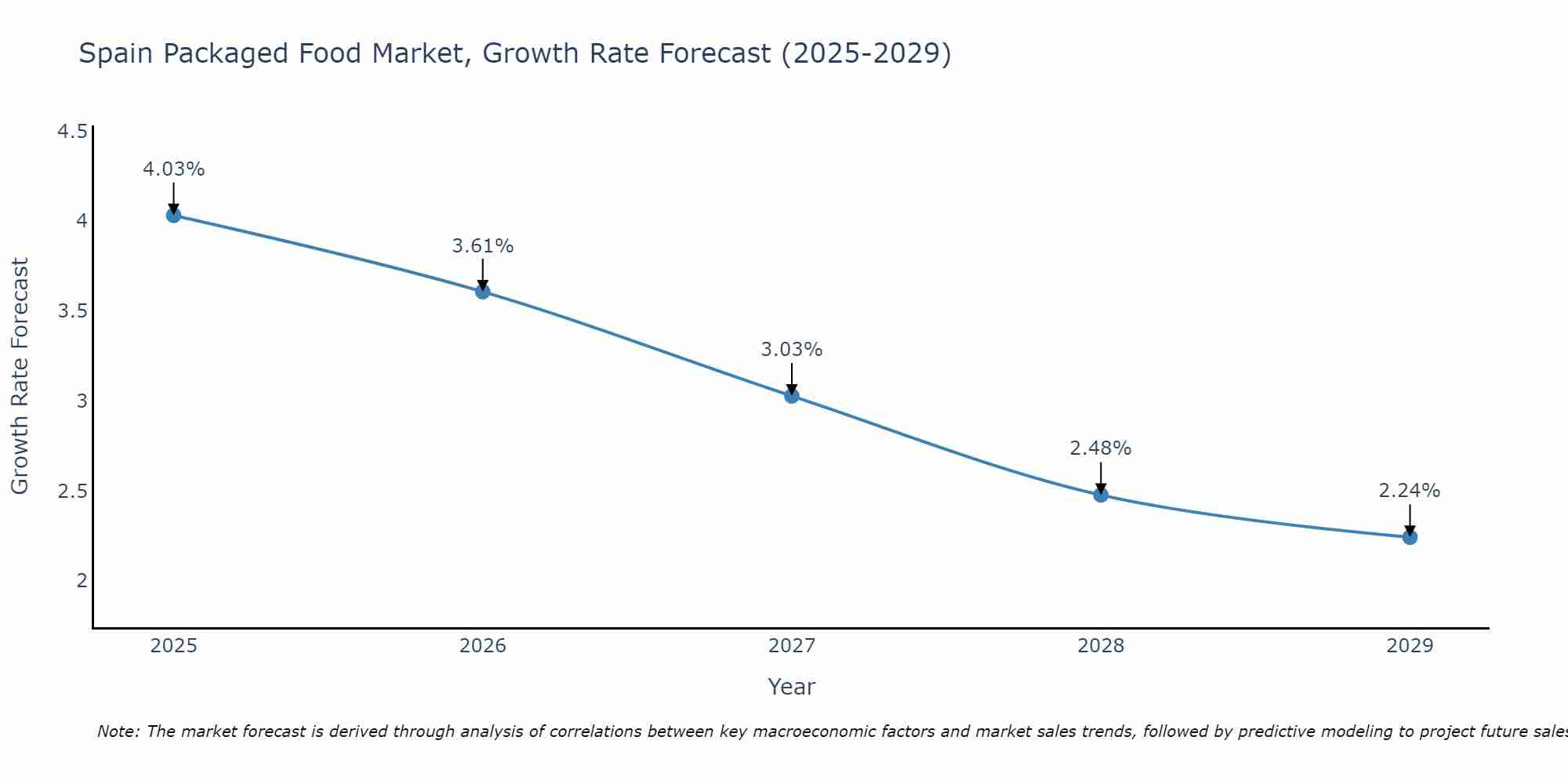 Spain Packaged Food Market Growth Rate