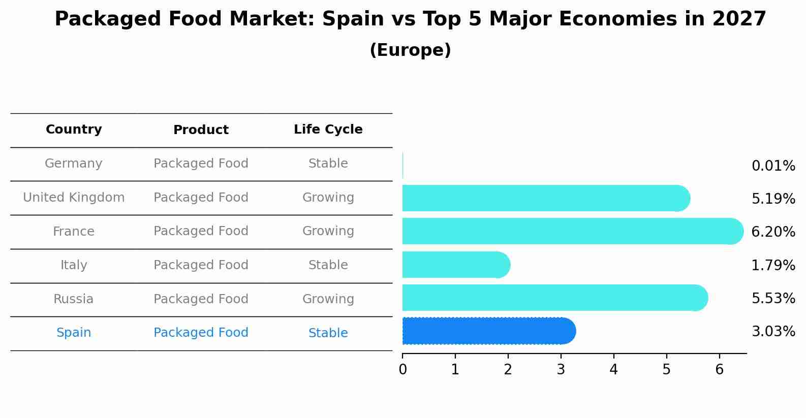 Packaged Food Market: Spain vs Top 5 Major Economies in 2027 (Europe)